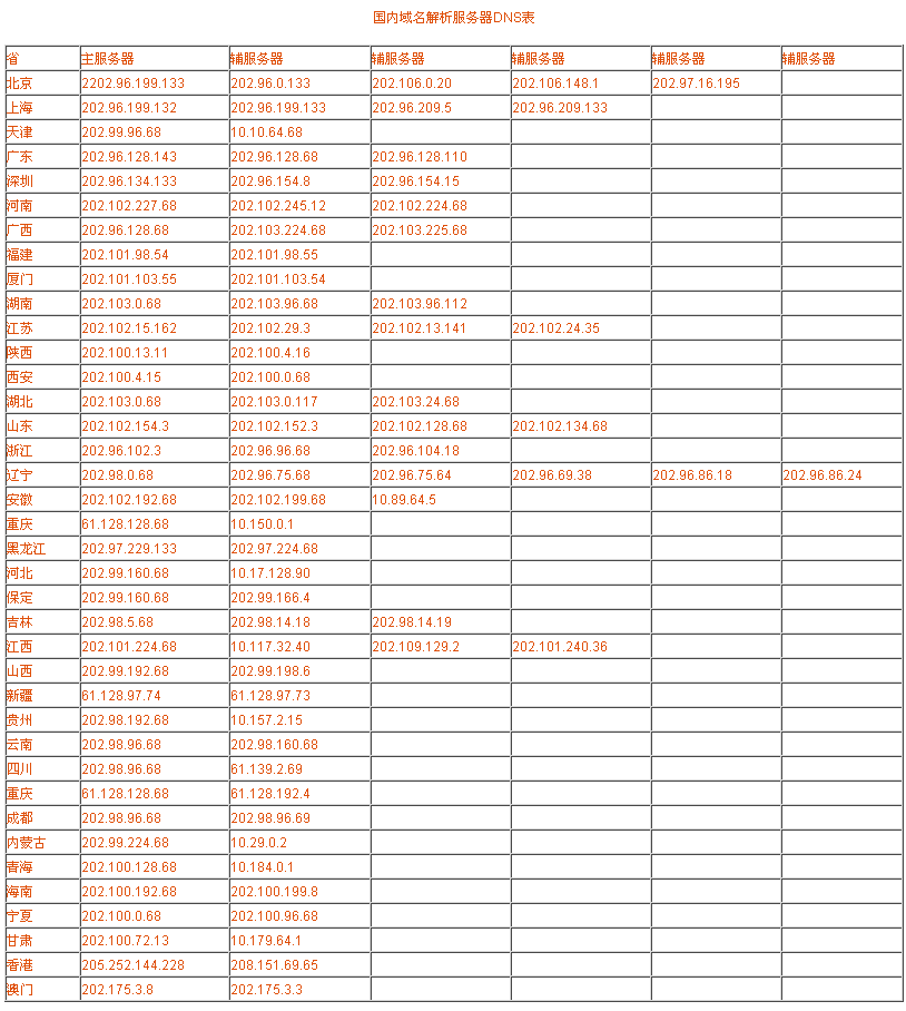 國內域名解析伺服器DNS表