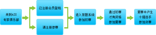 AIX高手挑戰賽流程