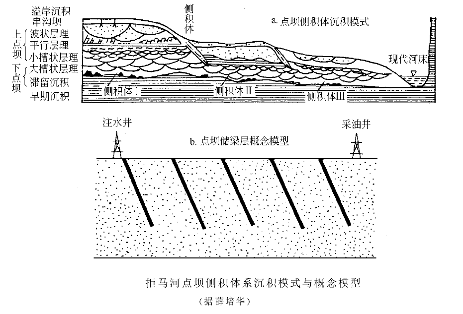 儲集層地質模型