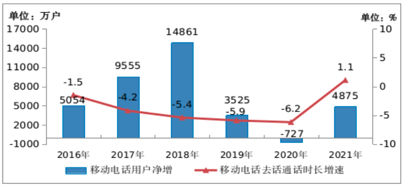 2021年通信業統計公報