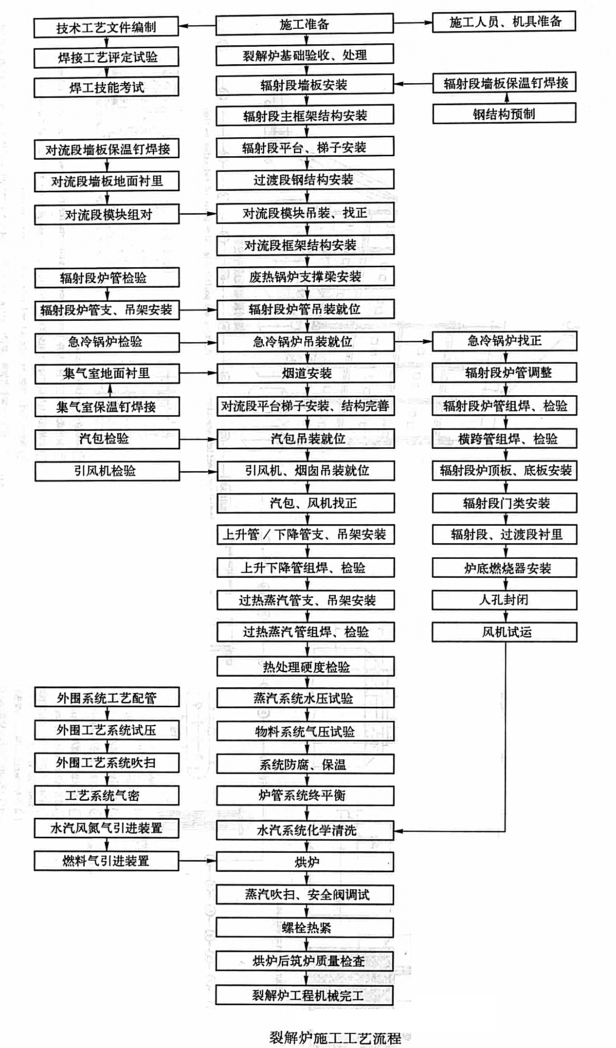 乙烯裝置大型裂解爐安裝施工工法