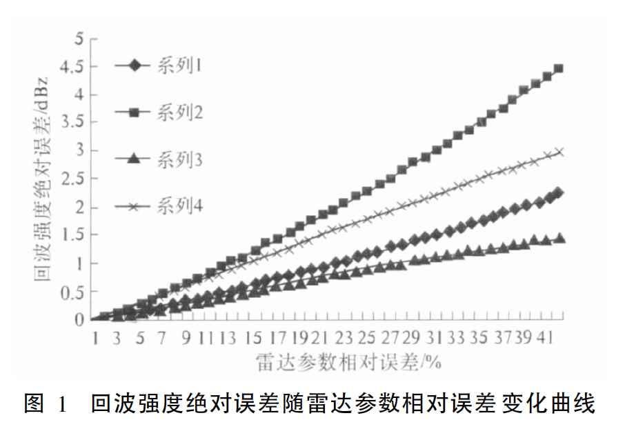 回波強度絕對誤差隨雷達參數相對誤差變化曲線