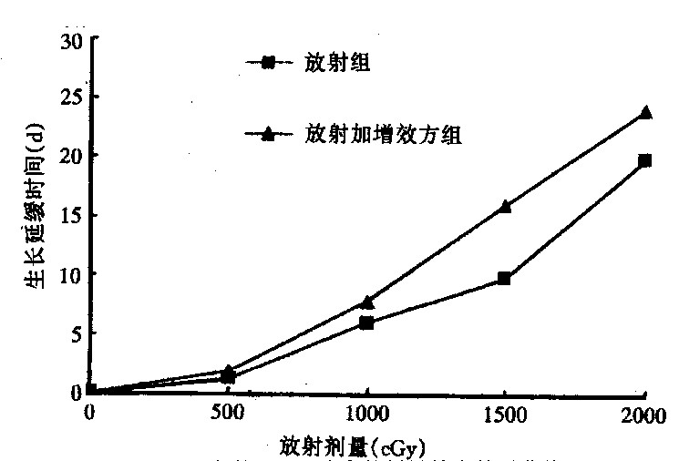 射線劑量效應曲線