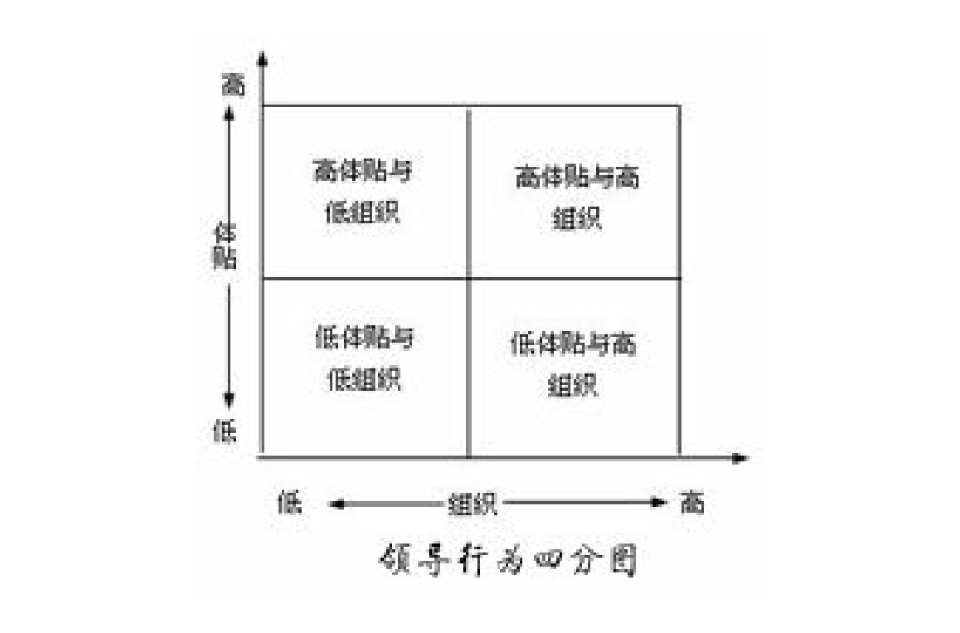 領導行為四分圖