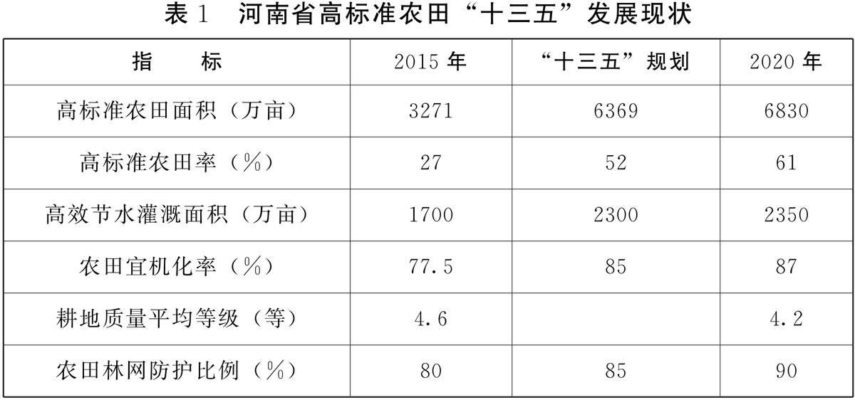 河南省高標準農田建設規劃（2021—2030年）