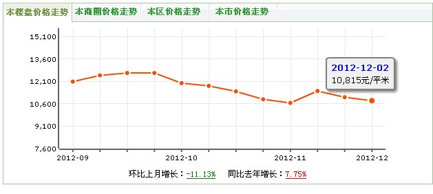 房價走勢圖