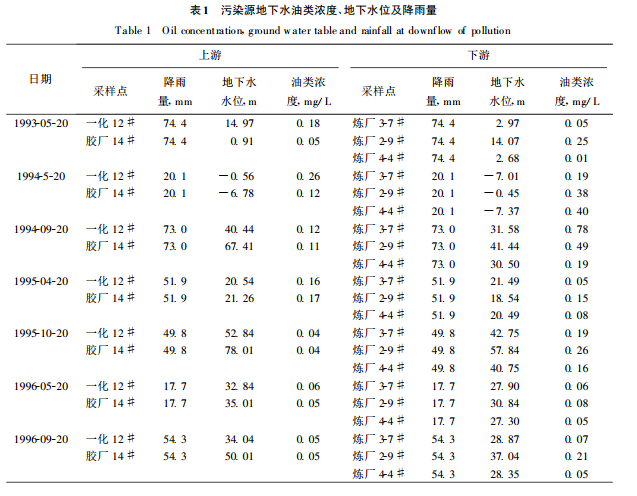 表 1 污染源地下水油類濃度 、地下水位及降雨量