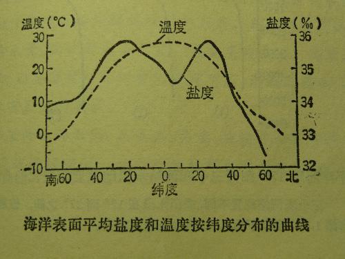 海水鹽度