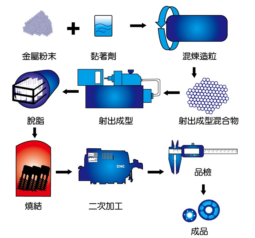 金屬射出成型技術