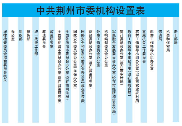 中共荊州市委機構設定