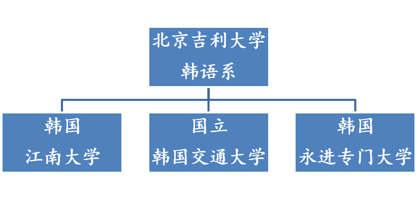 北京吉利大學韓語系國際交流