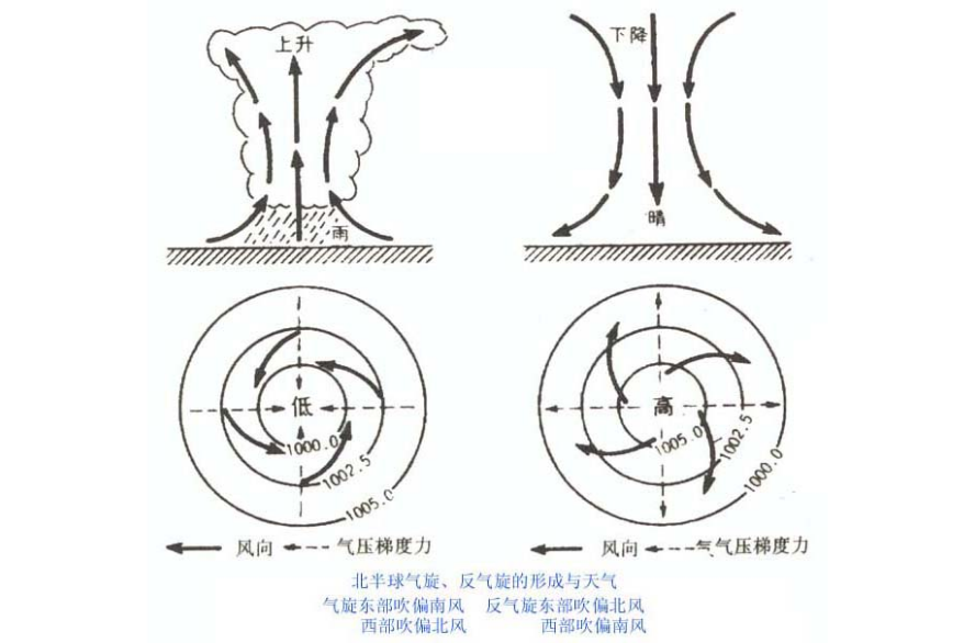 氣旋與反氣旋