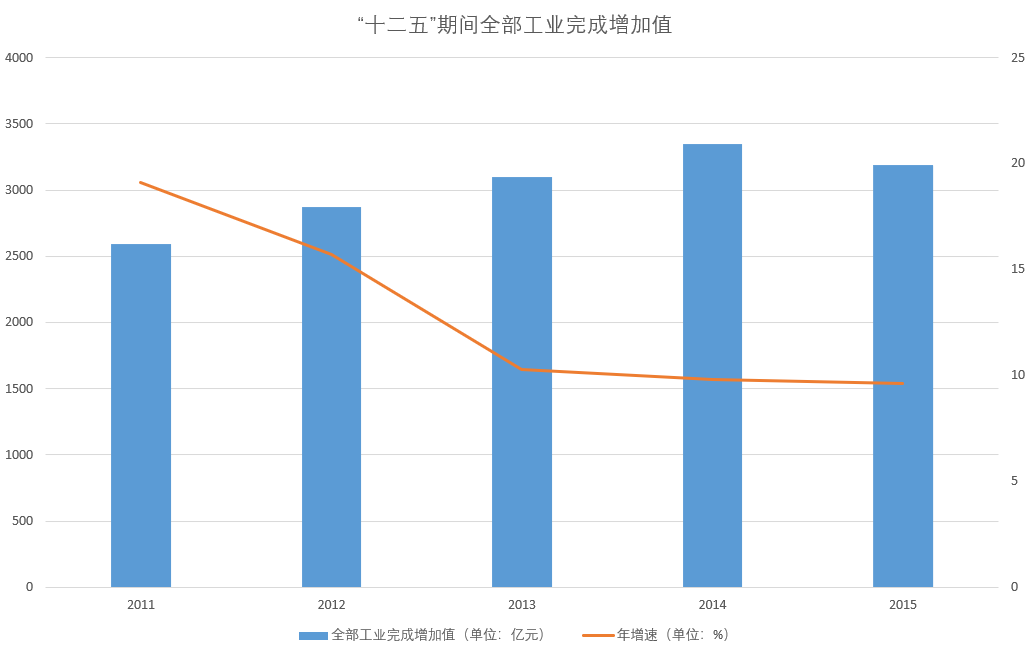 鄭州經濟