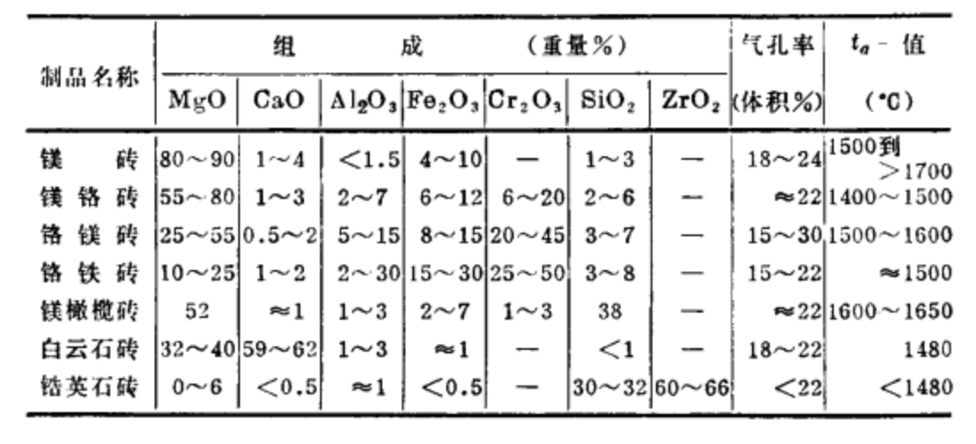 鹼性及中性耐火材料的組成及性質舉例