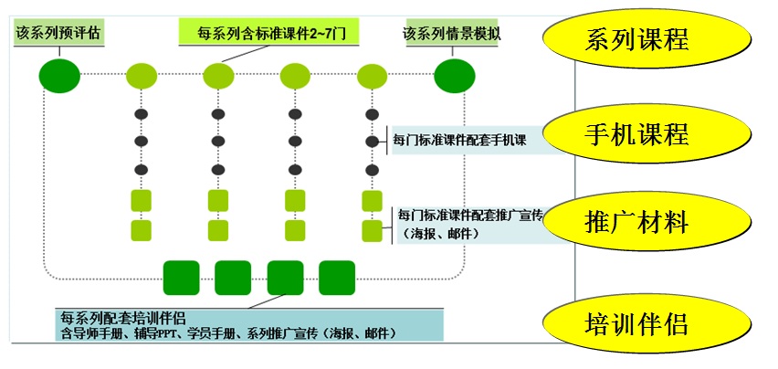 Powerplus elearning課程體系