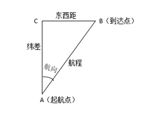 東西距