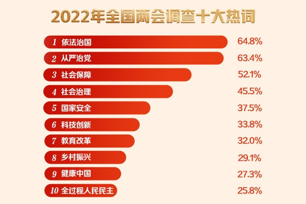 2022年全國兩會調查十大熱詞