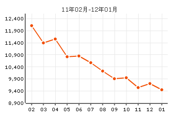 貽興園房價曲線圖