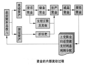 資金預算管理