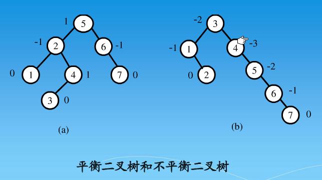 平衡二叉樹