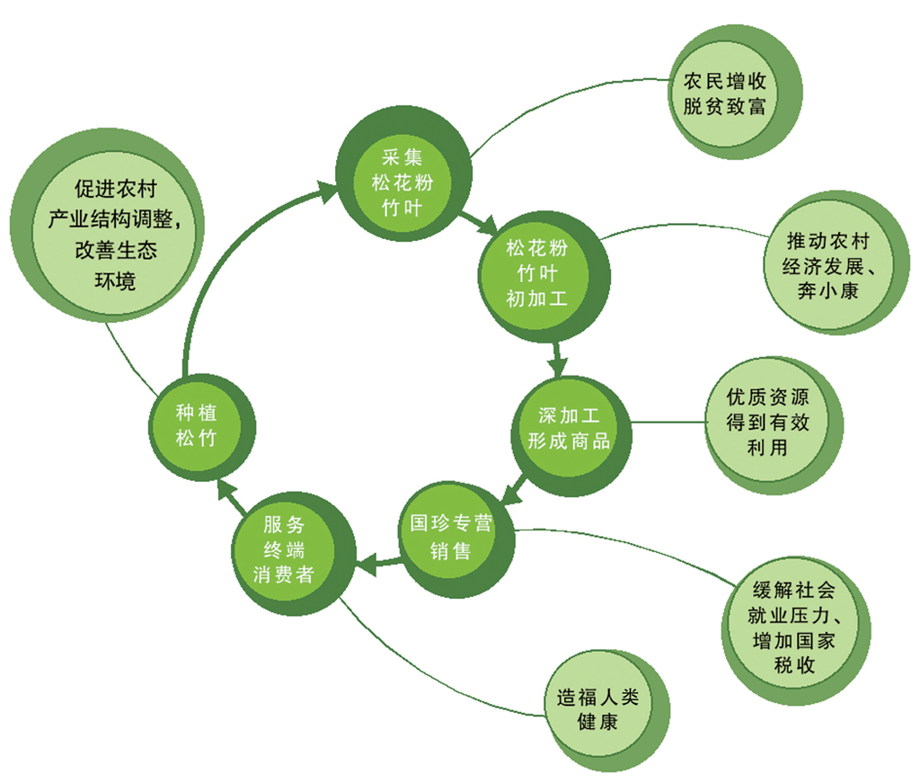 新時代健康產業綠色生態產業鏈