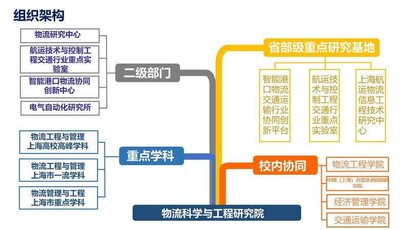 上海海事大學物流科學與工程研究院