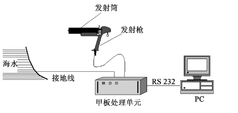 投棄式溫深計