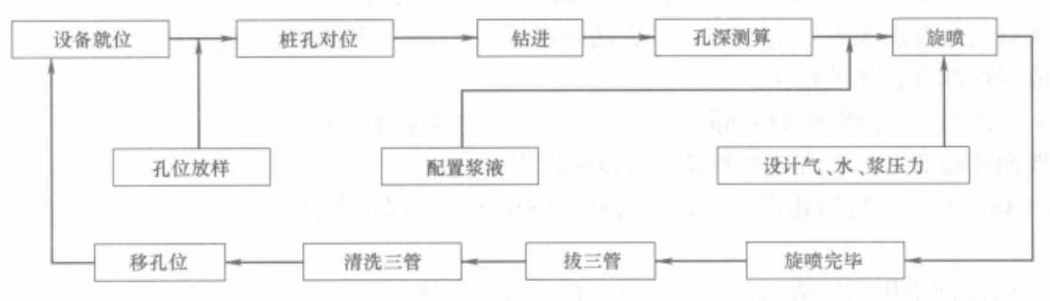 三重管雙高壓旋噴施工工法