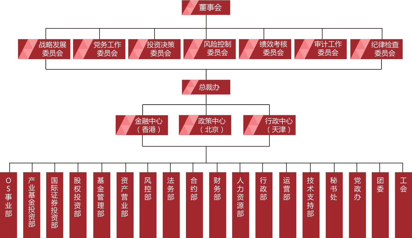 國建集團組織架構