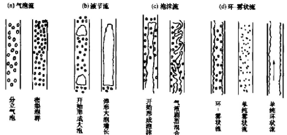 圖2 垂直管向上氣液兩相流的流型