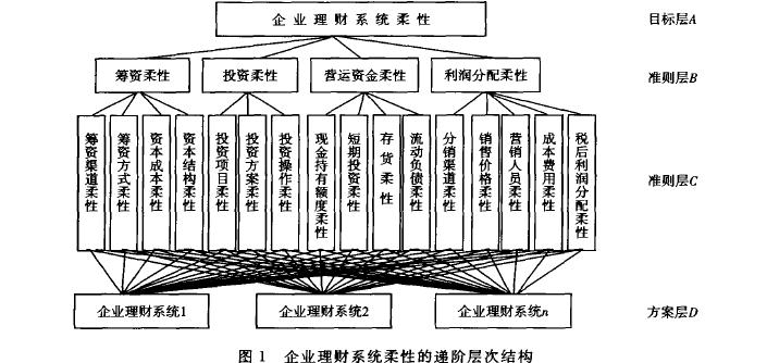 企業理財系統柔性