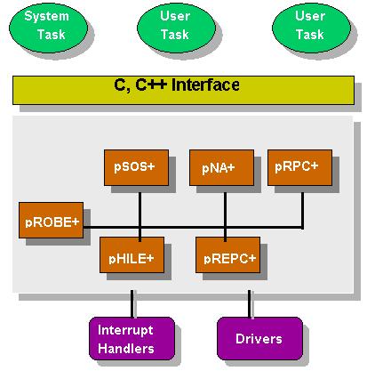 pSOSystem 開發環境