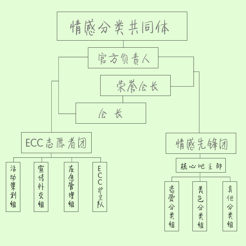 情感分類共同體