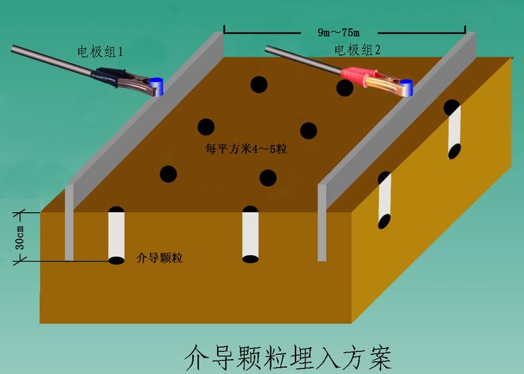 介導顆粒埋置示意圖