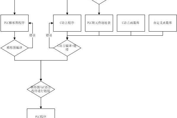 一種基於C語言的PLC控制系統及其實現方法