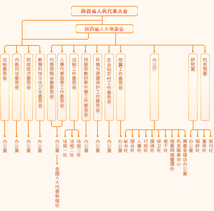 陝西省人民代表大會組織機構圖