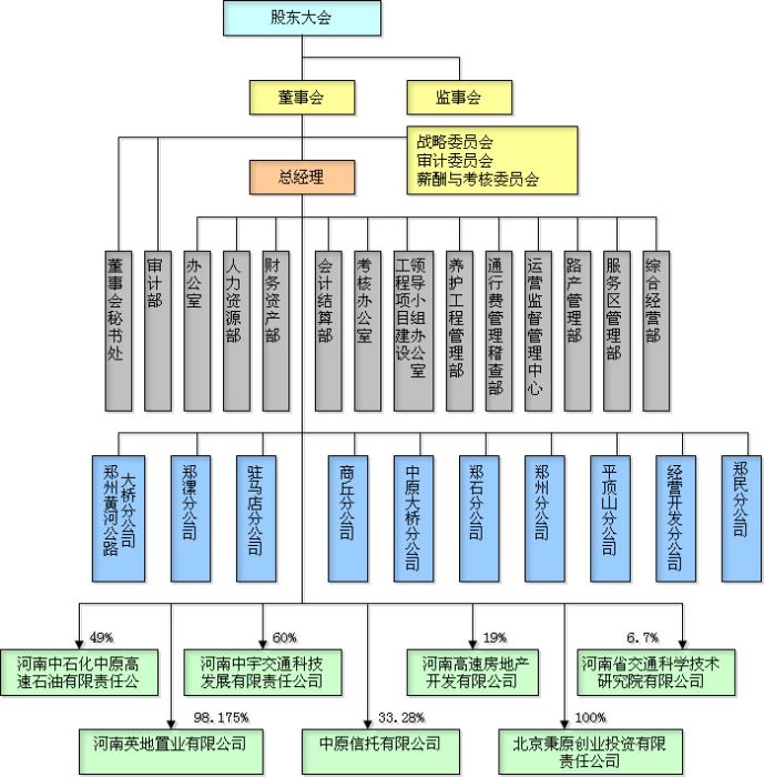 河南中原高速公路股份有限公司(中原高速)