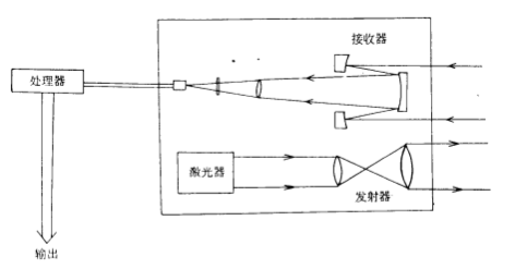 雷射雷達式能見度儀