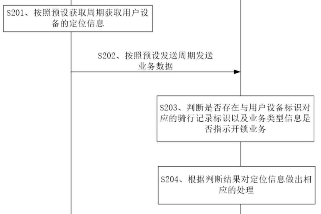 騎行數據處理方法、伺服器、用戶設備及可讀存儲介質