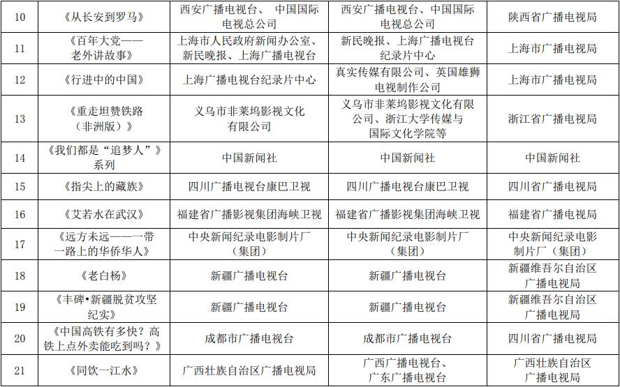 2021年第一、二季度優秀對外傳播紀錄片