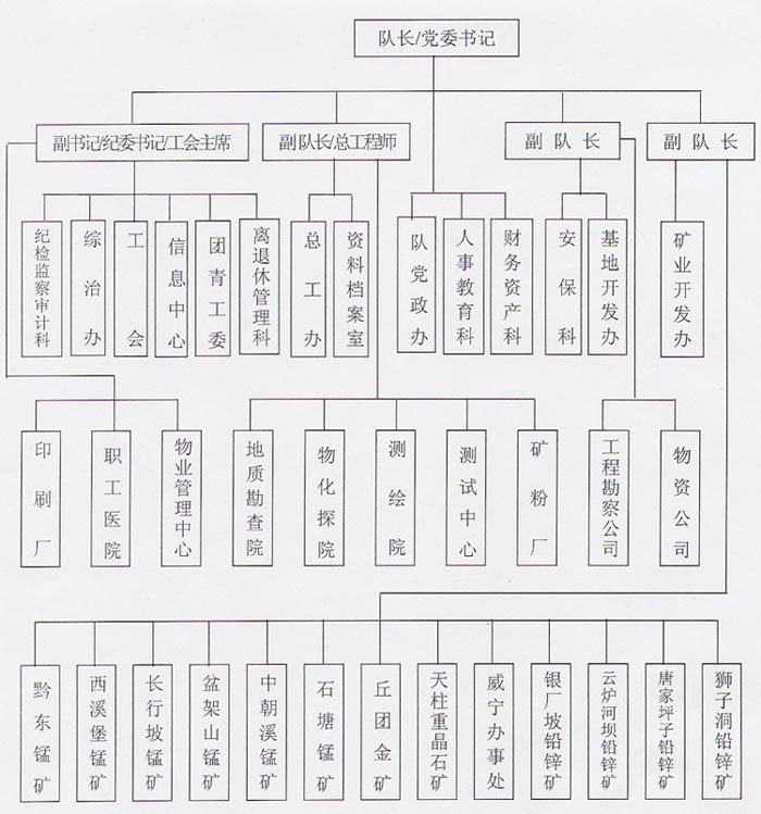 組織機構