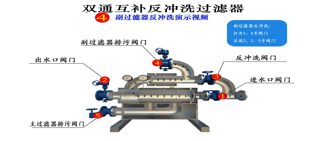 雙通互補反衝洗過濾器