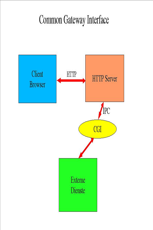 Common Gateway Interface