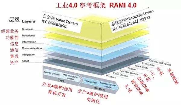 工業4.0參考體系