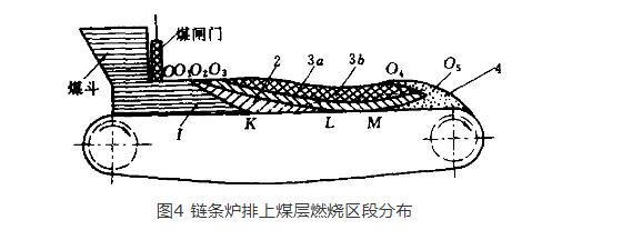 煤炭層狀燃燒