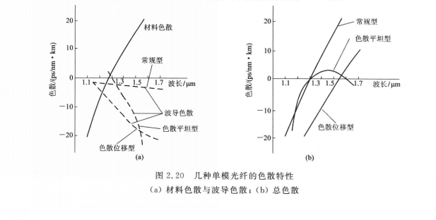 零色散波長