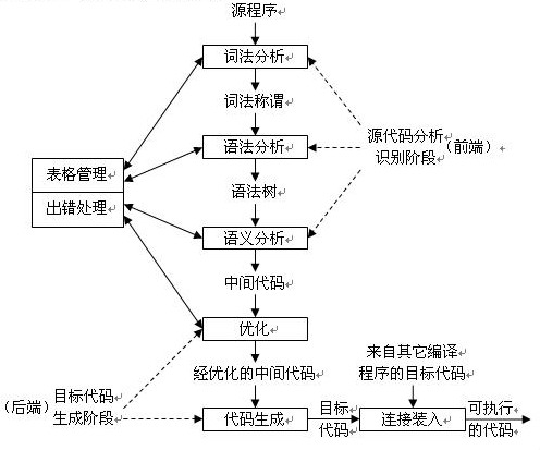 編譯