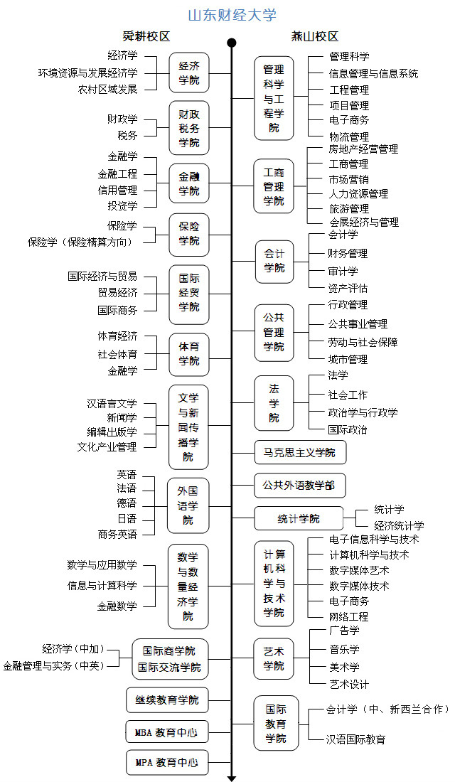 山東財經大學投資學專業