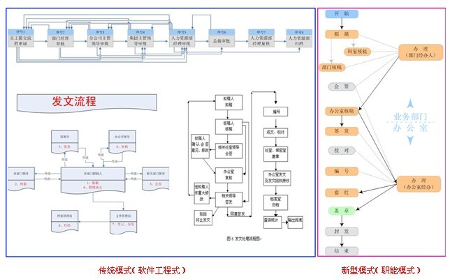 OA系統九重功力