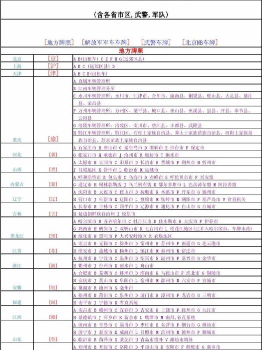 全國汽車牌照號詳解細表